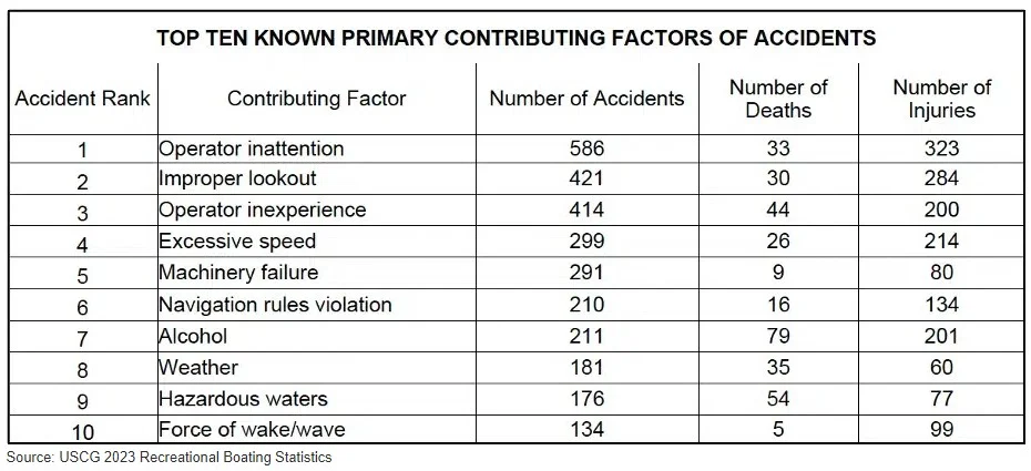 Top 10 Factors Of Boating Accidents